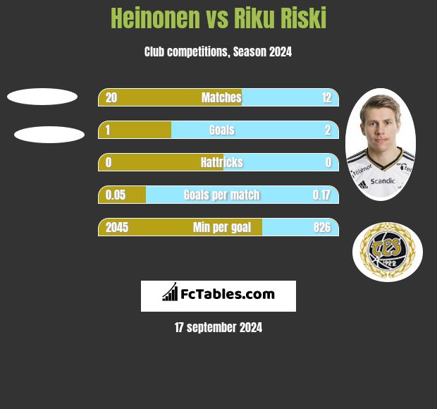 Heinonen vs Riku Riski h2h player stats