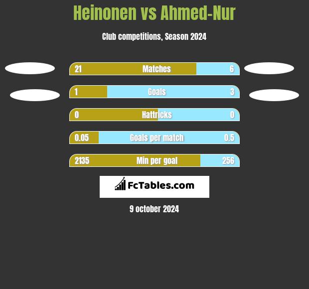 Heinonen vs Ahmed-Nur h2h player stats