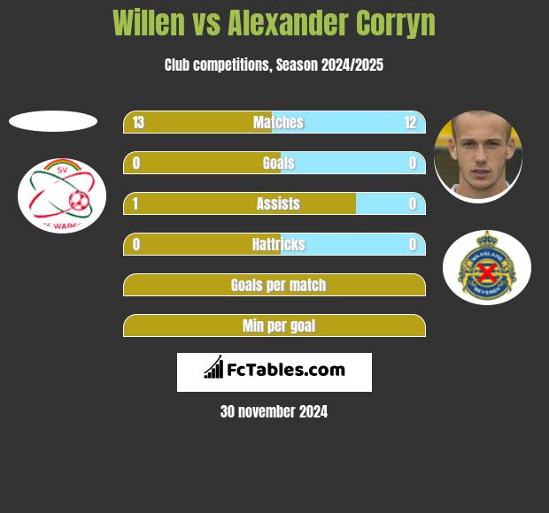 Willen vs Alexander Corryn h2h player stats