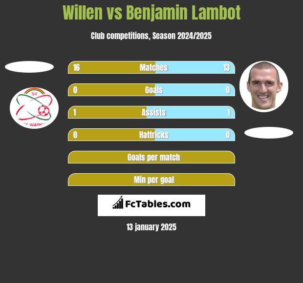 Willen vs Benjamin Lambot h2h player stats