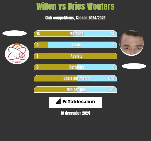 Willen vs Dries Wouters h2h player stats