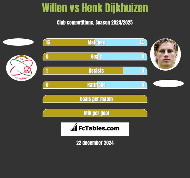 Willen vs Henk Dijkhuizen h2h player stats