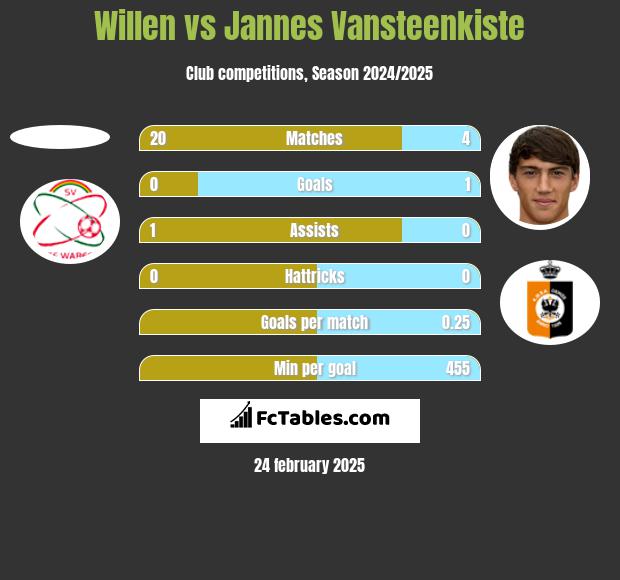 Willen vs Jannes Vansteenkiste h2h player stats