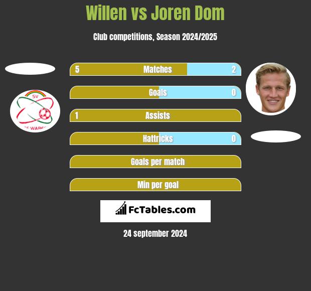 Willen vs Joren Dom h2h player stats