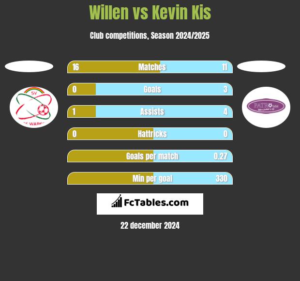 Willen vs Kevin Kis h2h player stats