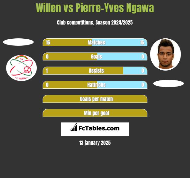 Willen vs Pierre-Yves Ngawa h2h player stats