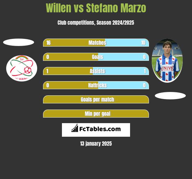 Willen vs Stefano Marzo h2h player stats