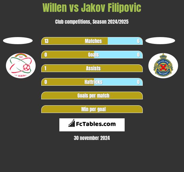 Willen vs Jakov Filipovic h2h player stats