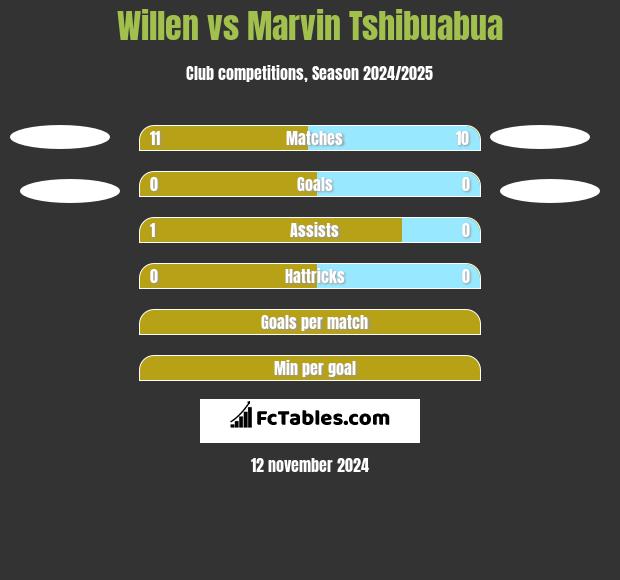 Willen vs Marvin Tshibuabua h2h player stats