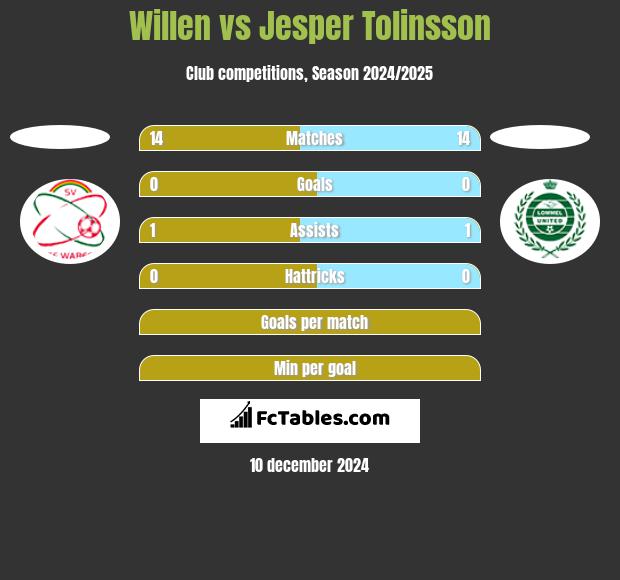 Willen vs Jesper Tolinsson h2h player stats