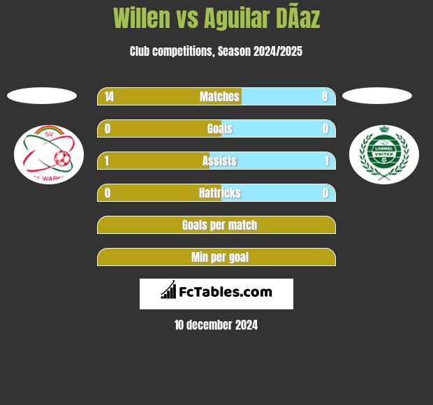 Willen vs Aguilar DÃ­az h2h player stats