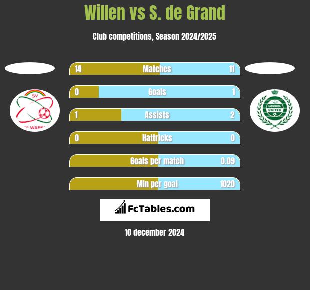 Willen vs S. de Grand h2h player stats