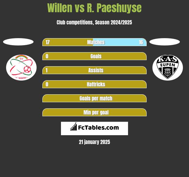 Willen vs R. Paeshuyse h2h player stats