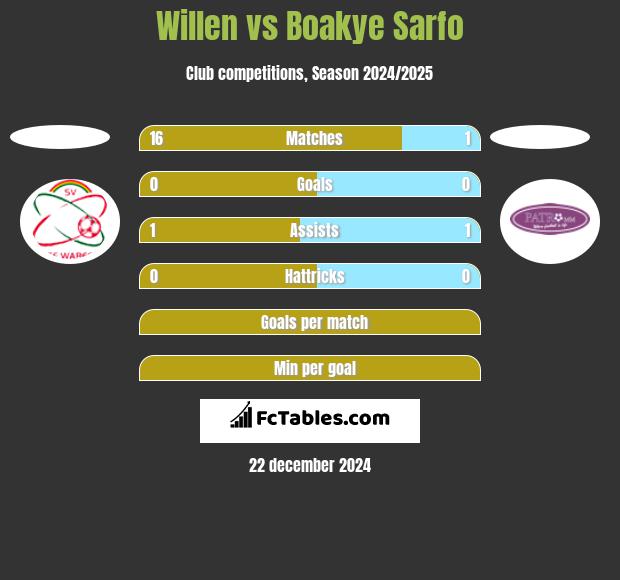 Willen vs Boakye Sarfo h2h player stats