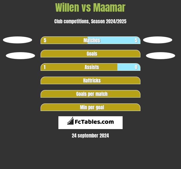 Willen vs Maamar h2h player stats