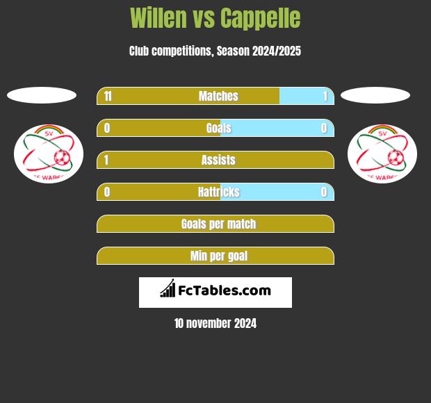 Willen vs Cappelle h2h player stats