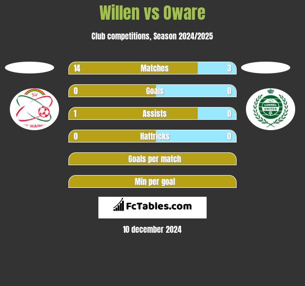 Willen vs Oware h2h player stats