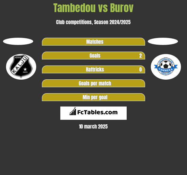 Tambedou vs Burov h2h player stats