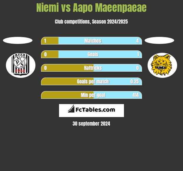 Niemi vs Aapo Maeenpaeae h2h player stats