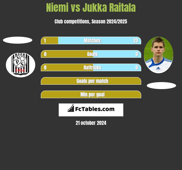 Niemi vs Jukka Raitala h2h player stats