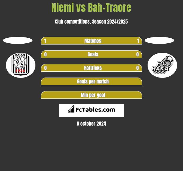 Niemi vs Bah-Traore h2h player stats