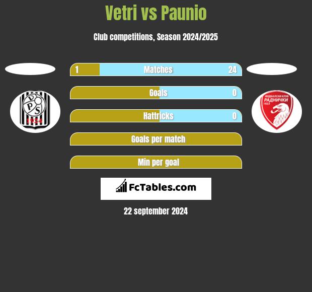 Vetri vs Paunio h2h player stats