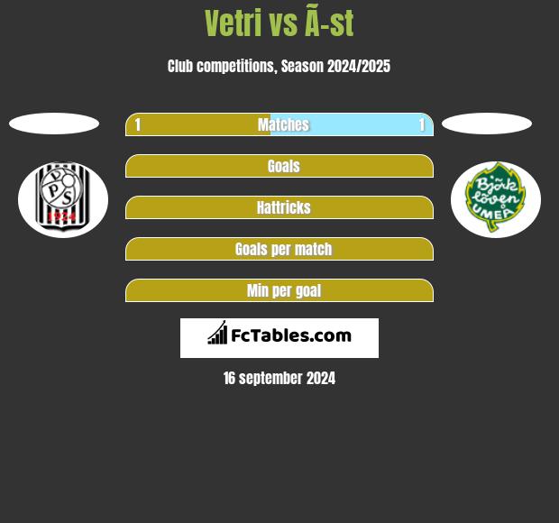 Vetri vs Ã–st h2h player stats