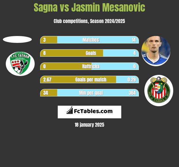 Sagna vs Jasmin Mesanovic h2h player stats