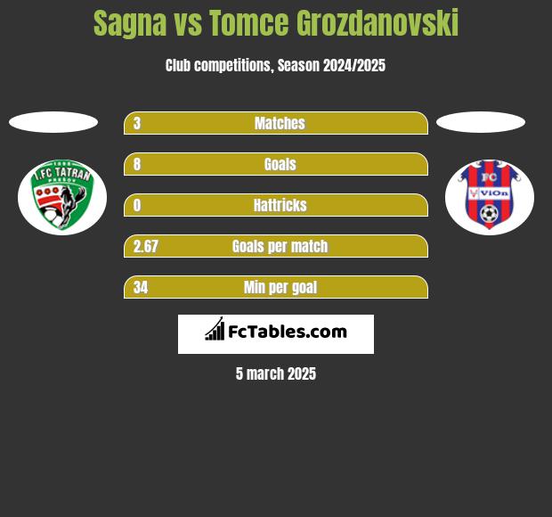 Sagna vs Tomce Grozdanovski h2h player stats