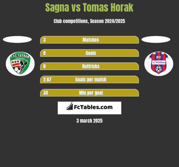 Sagna vs Tomas Horak h2h player stats