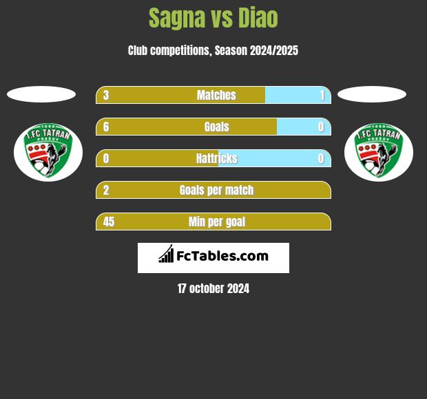 Sagna vs Diao h2h player stats