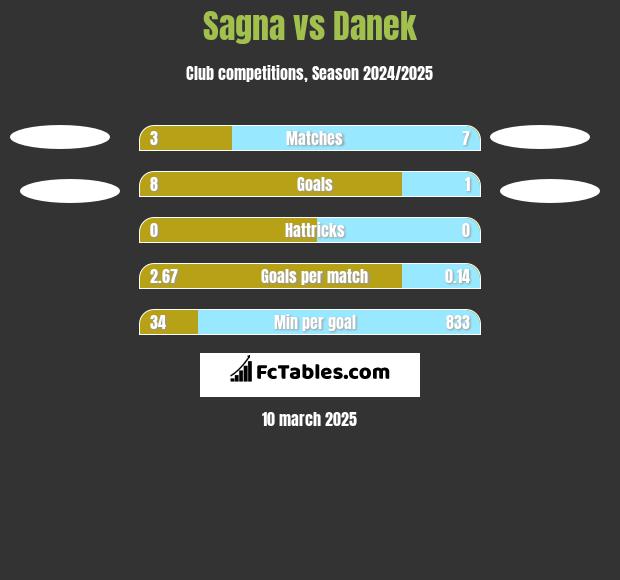 Sagna vs Danek h2h player stats