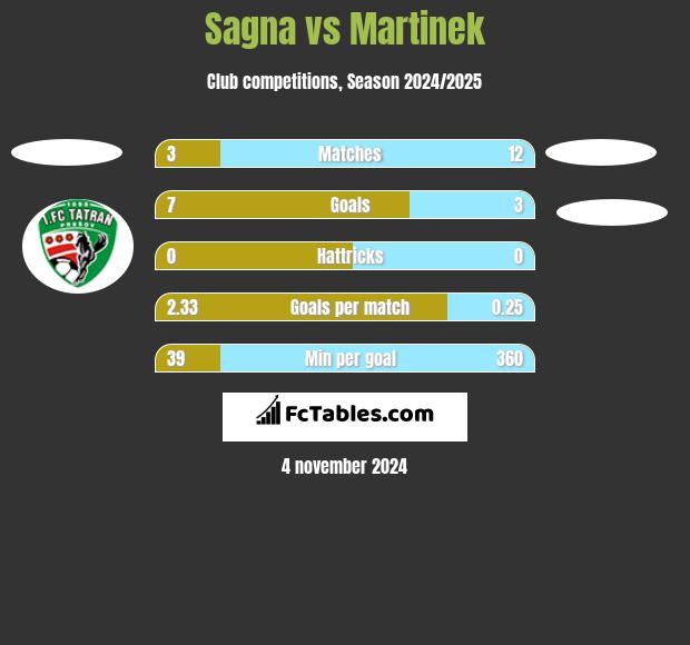 Sagna vs Martinek h2h player stats