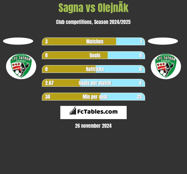 Sagna vs OlejnÃ­k h2h player stats