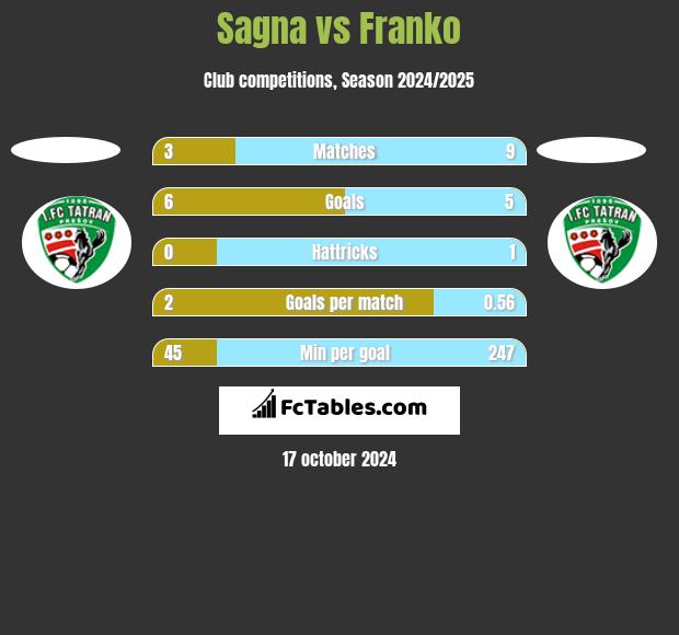 Sagna vs Franko h2h player stats