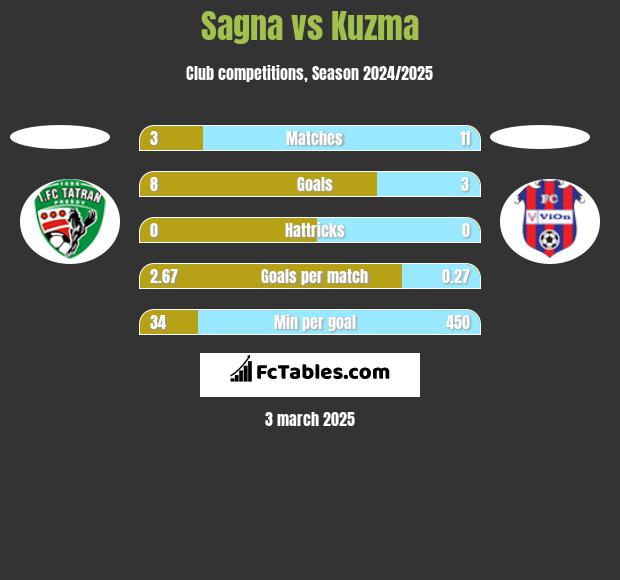 Sagna vs Kuzma h2h player stats