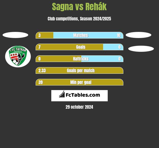 Sagna vs Rehák h2h player stats