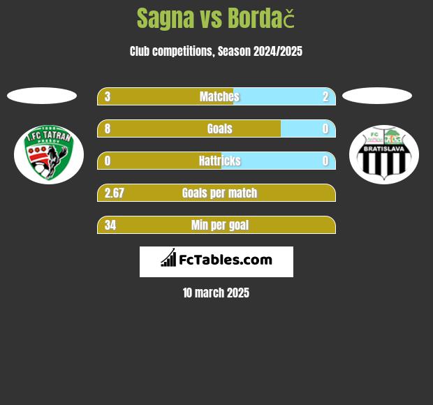 Sagna vs Bordač h2h player stats