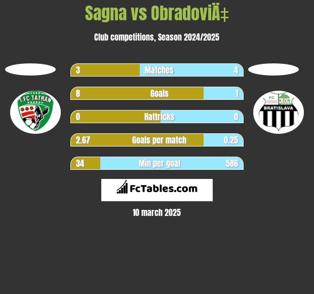 Sagna vs ObradoviÄ‡ h2h player stats