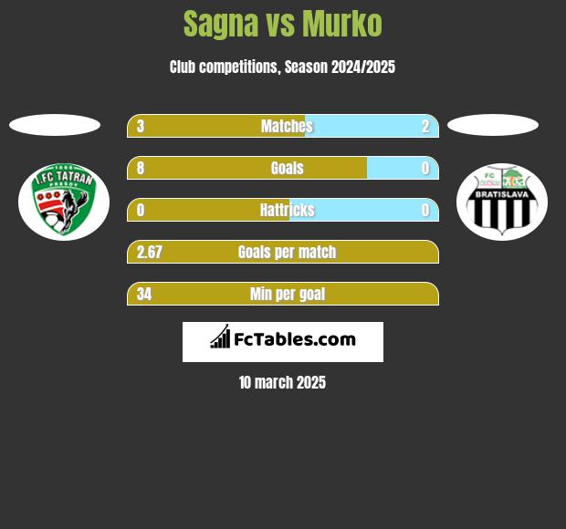 Sagna vs Murko h2h player stats