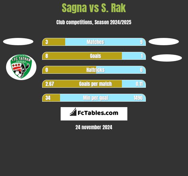 Sagna vs S. Rak h2h player stats