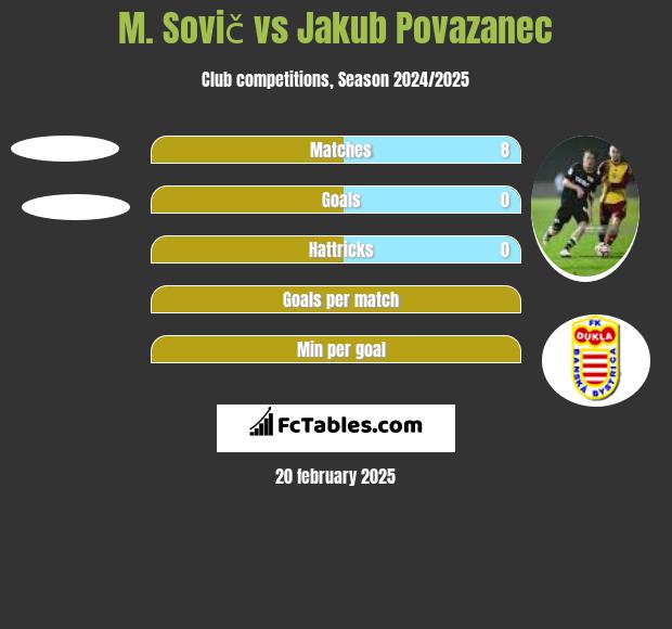 M. Sovič vs Jakub Povazanec h2h player stats