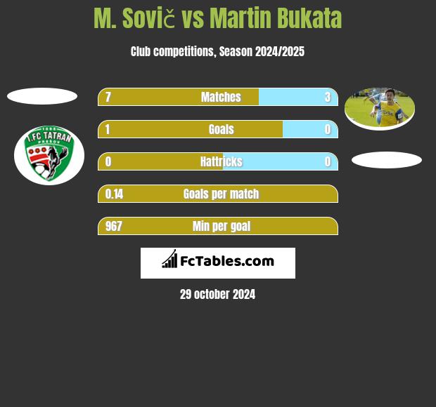 M. Sovič vs Martin Bukata h2h player stats