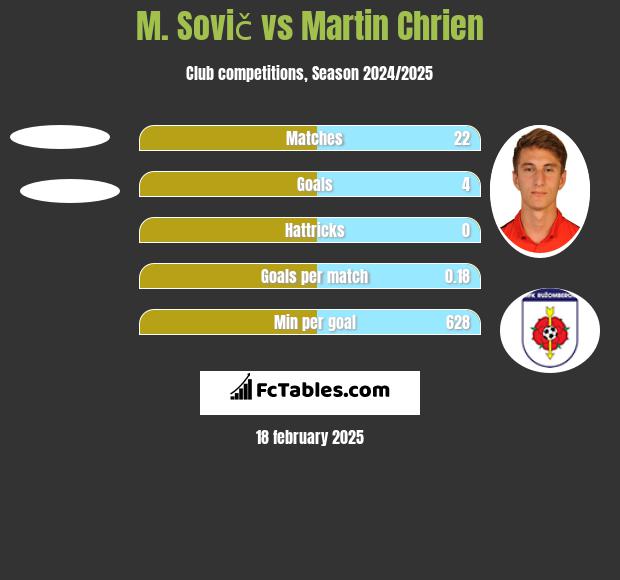 M. Sovič vs Martin Chrien h2h player stats