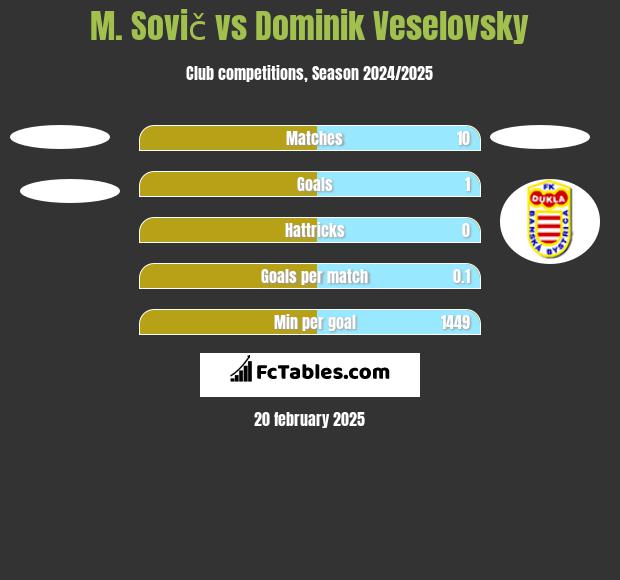 M. Sovič vs Dominik Veselovsky h2h player stats