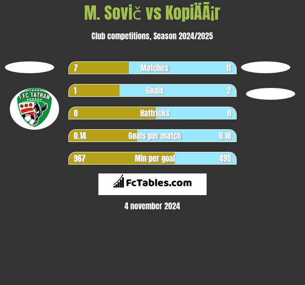 M. Sovič vs KopiÄÃ¡r h2h player stats