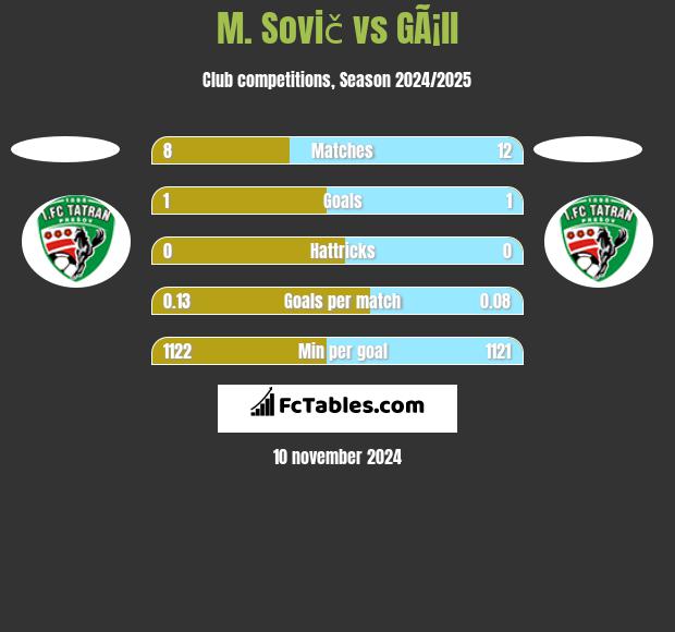 M. Sovič vs GÃ¡ll h2h player stats