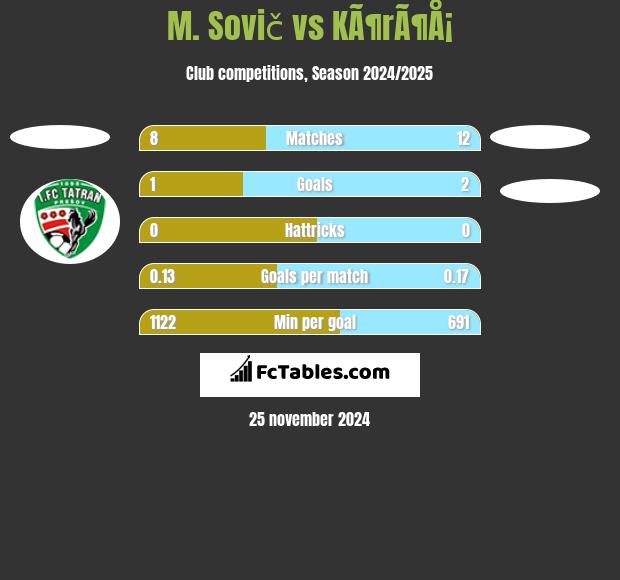 M. Sovič vs KÃ¶rÃ¶Å¡ h2h player stats