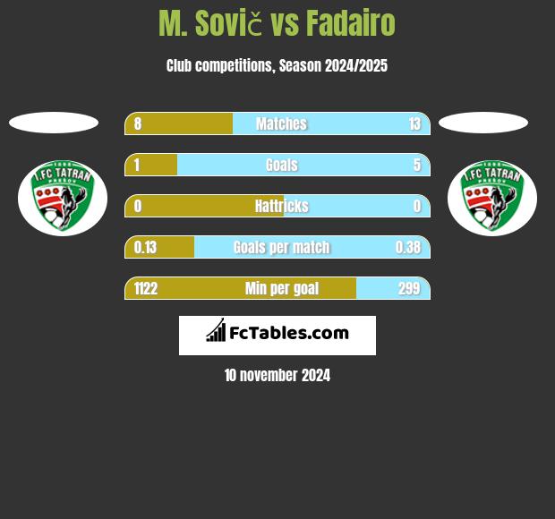 M. Sovič vs Fadairo h2h player stats