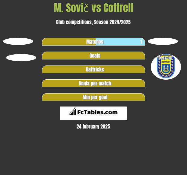 M. Sovič vs Cottrell h2h player stats